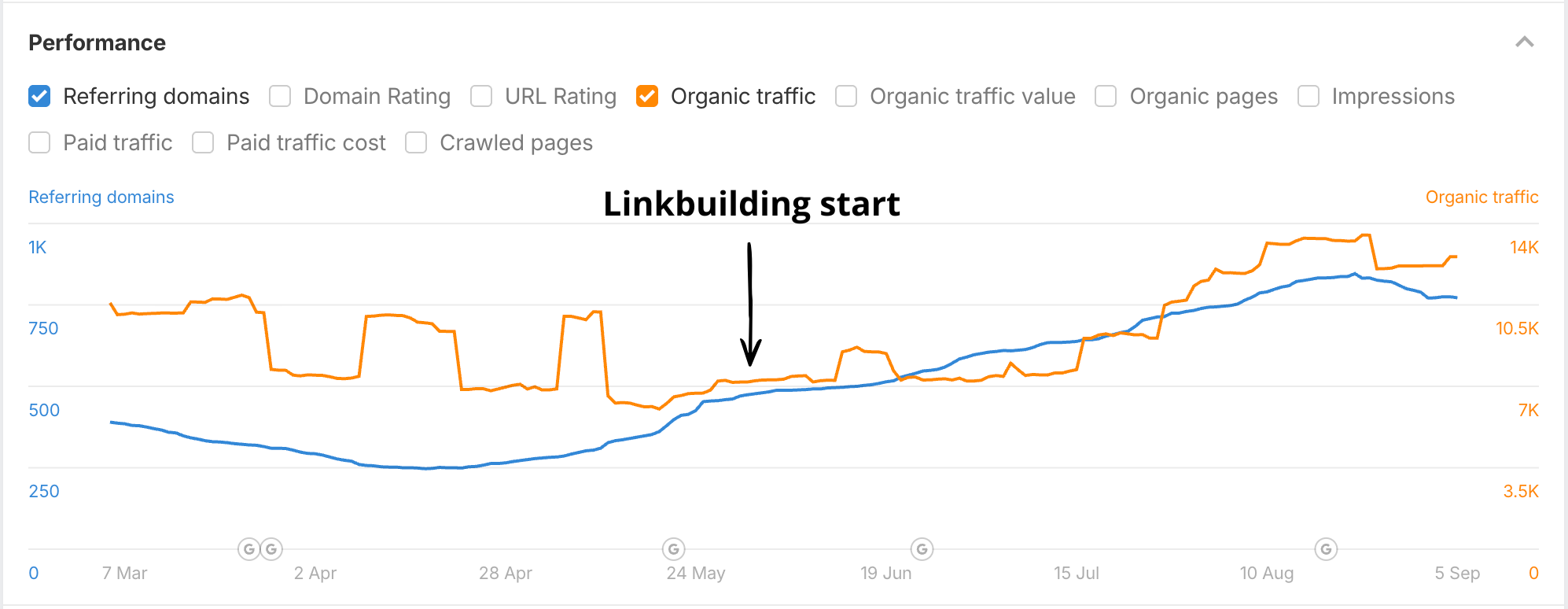 Linkbuilding case for større elselskab i Danmark